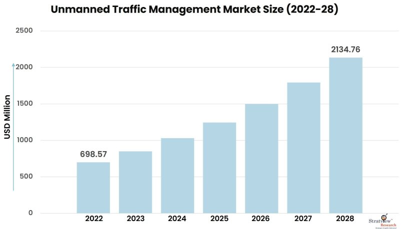 Unmanned-Traffic-Management-Market-Insights